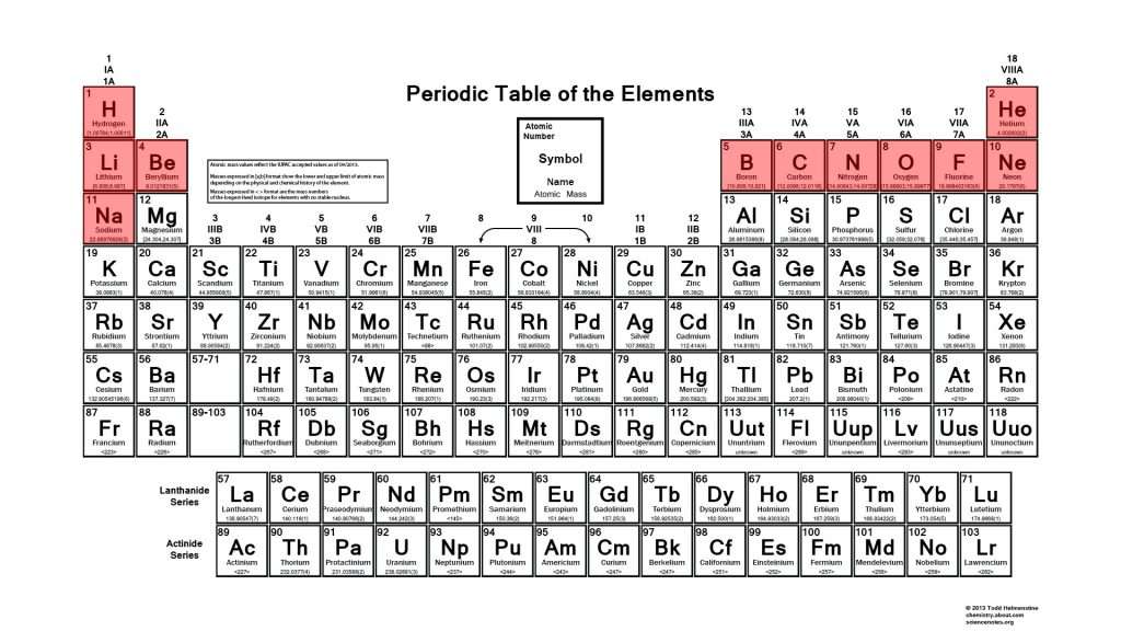 Periodic table with light elements highlighted