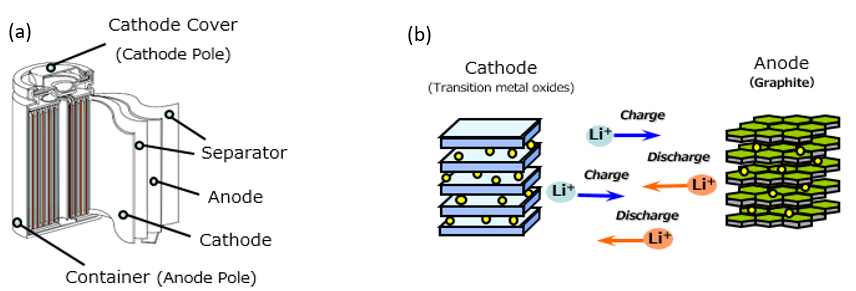 Diagram of Li-ion battery