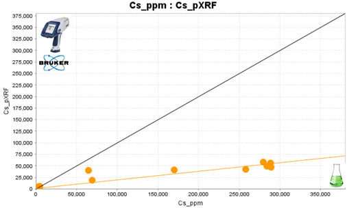 graph showing portable XRF geochemistry