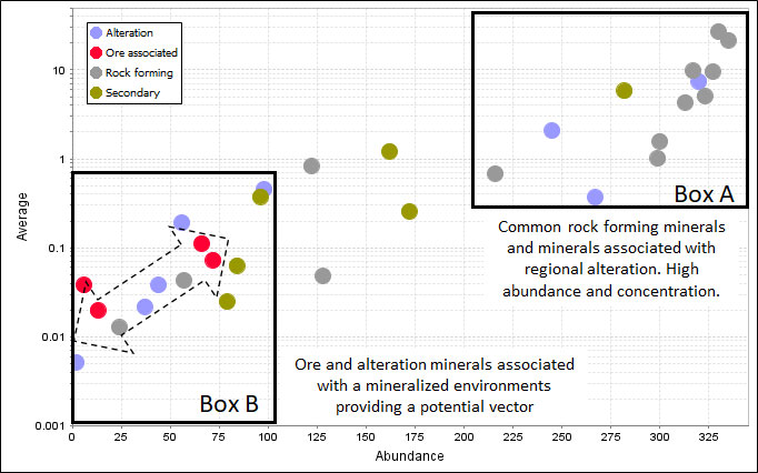 Figure 2: Abundance (number of times a mineral is identified in the data set) vs Average (average concentration of a mineral phase in the data set